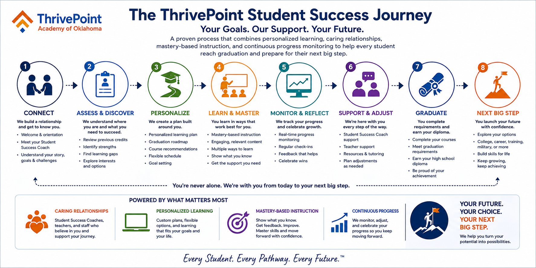 ThrivePoint Student Success Journey